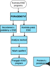 ABE.TEC služby - Poradenství v oblasti fungování ESD programu